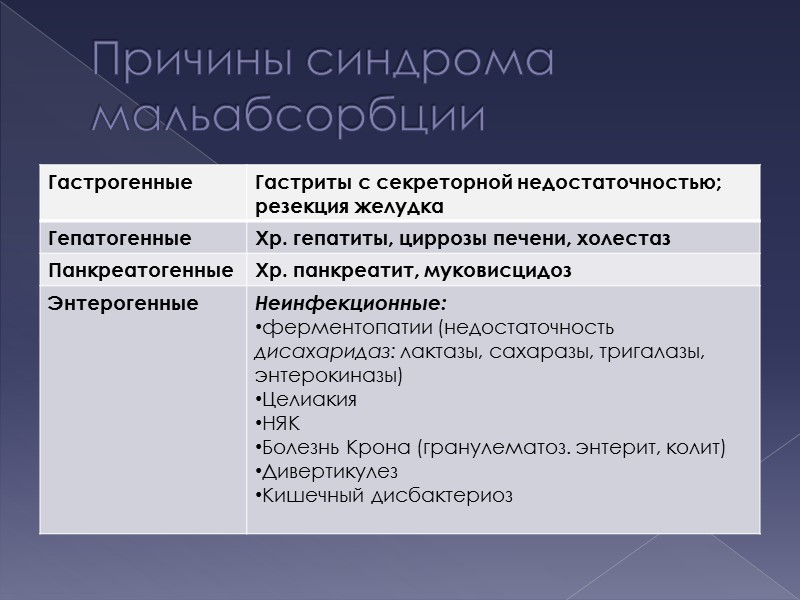 Причины синдрома мальабсорбции